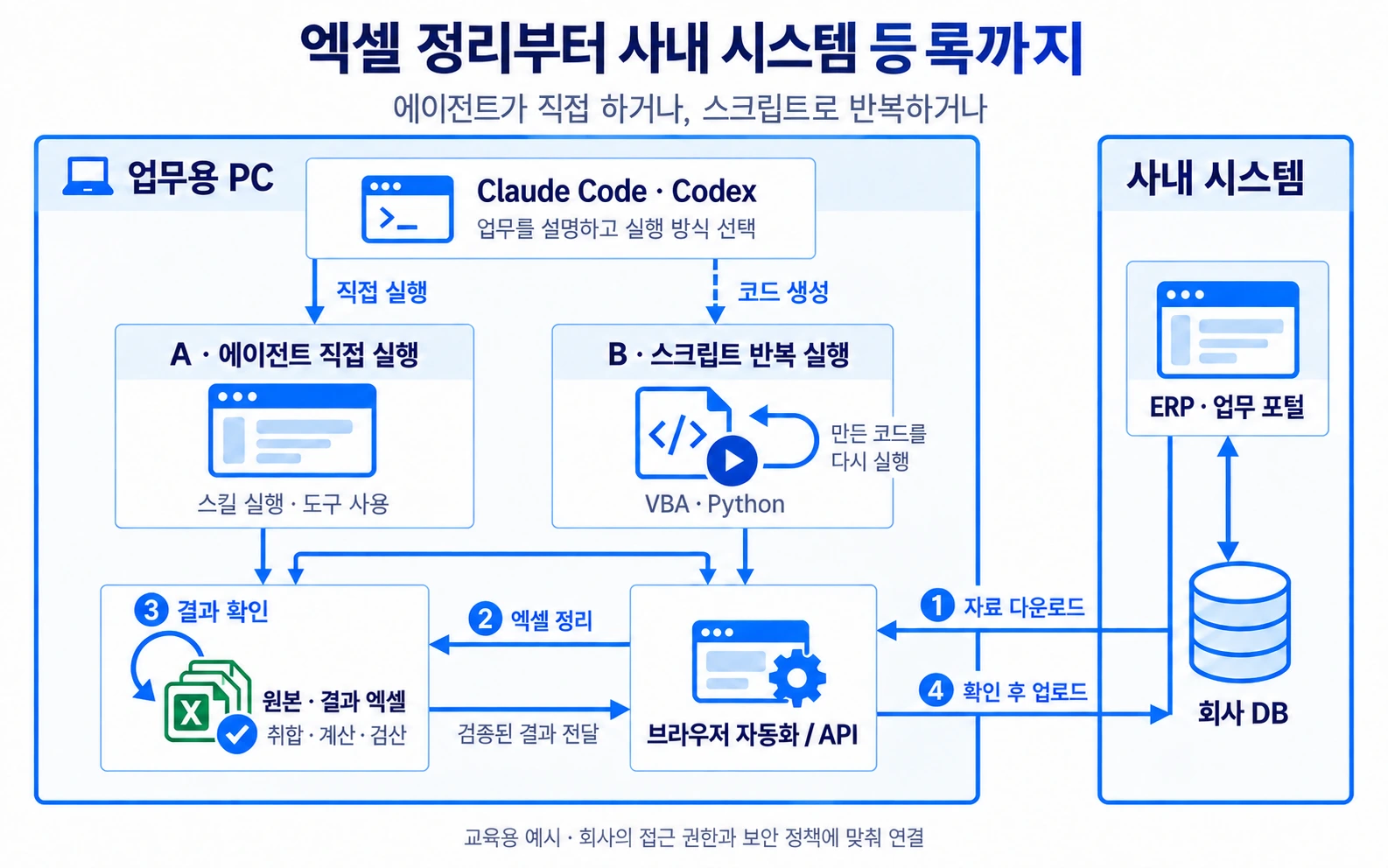업무용 PC 안의 Claude Code·Codex에서 두 실행 방식으로 나뉘는 구조. A는 에이전트가 스킬을 불러와 도구를 직접 실행하고, B는 에이전트가 만든 VBA·Python 스크립트를 저장해 반복 실행합니다. 실제 연결 화살표에 ① 사내 ERP에서 브라우저 자동화 또는 API로 자료 다운로드, ② 엑셀 정리, ③ 원본·결과 검산, ④ 확인 후 ERP에 업로드를 표시했습니다. 회사 DB는 사내 시스템 안에서 ERP와 연결됩니다.