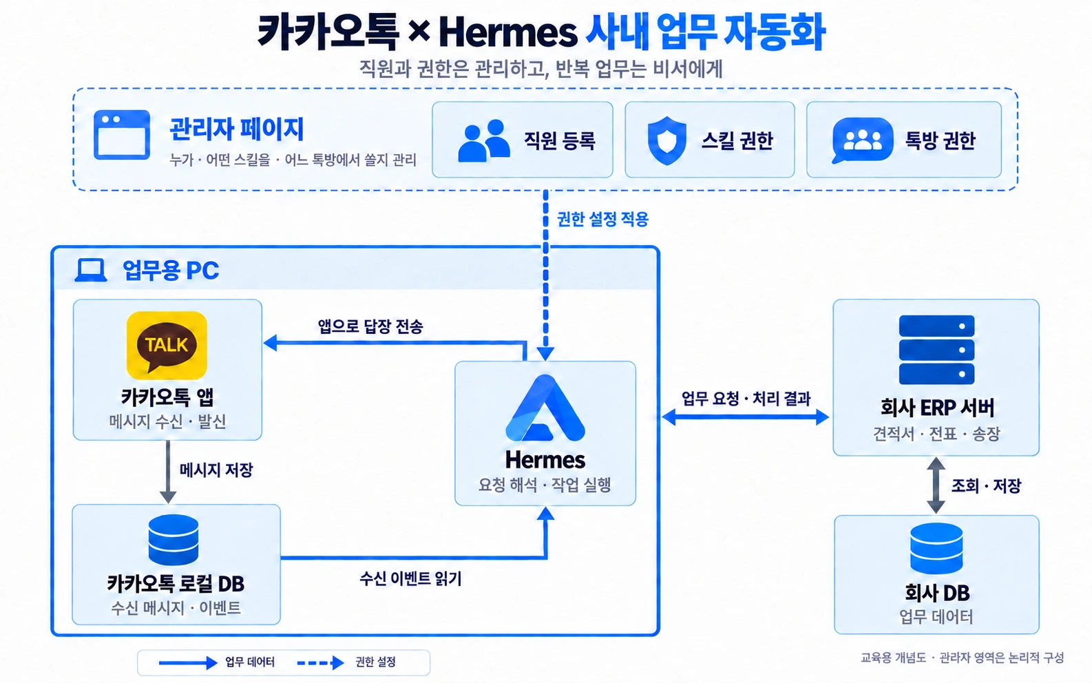 업무용 PC 안의 카카오톡 앱·로컬 DB와 Hermes, PC 밖의 회사 ERP 서버·회사 DB, 직원·스킬·톡방 권한을 설정하는 관리자 페이지를 연결한 구성도. 수신은 로컬 DB 이벤트를 읽고 발신은 카카오톡 앱을 거칩니다.