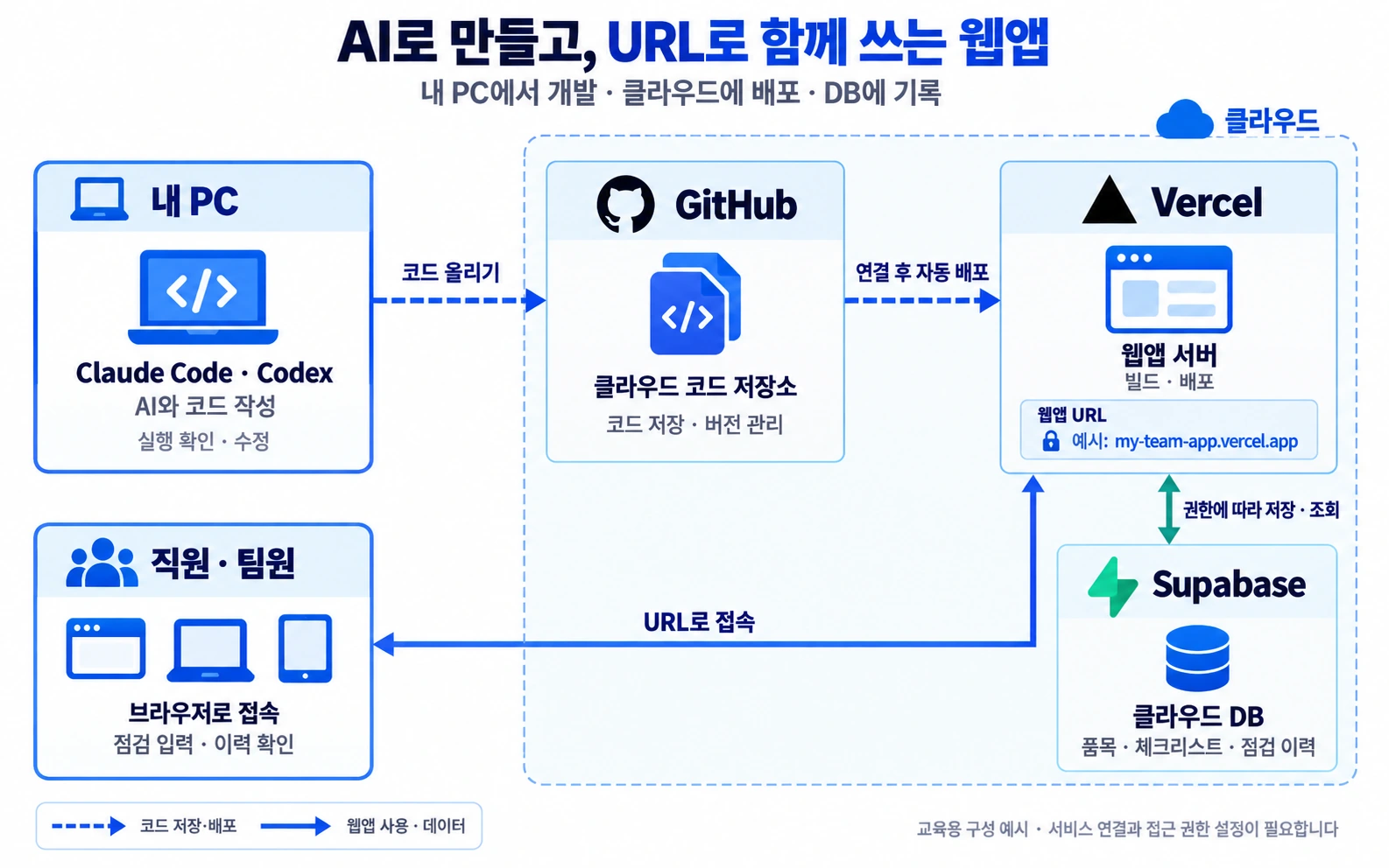 내 PC의 Claude Code·Codex로 작성한 코드를 GitHub에 저장하고, 연결된 Vercel 웹앱 서버에 배포하는 구조. 직원은 브라우저에서 웹앱 URL로 접속하고, 웹앱은 권한에 따라 Supabase 공유 DB에 점검 데이터를 저장·조회합니다. 점선은 코드 배포, 실선은 웹앱 사용과 데이터 흐름입니다.
